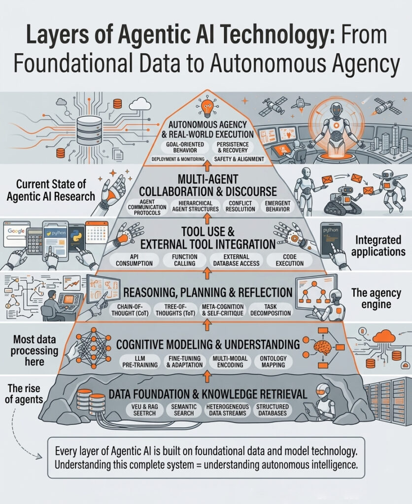 LAyers of Agentic AI technology - from Foundational Data to Automous Agency